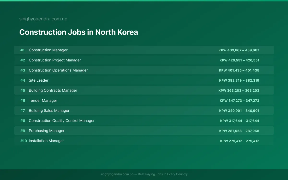 Highest Paying Jobs in Construction in North Korea 2026 Highest Paying Jobs in Construction in North Korea 2026 | SalaryPedia by Singh Yogendra