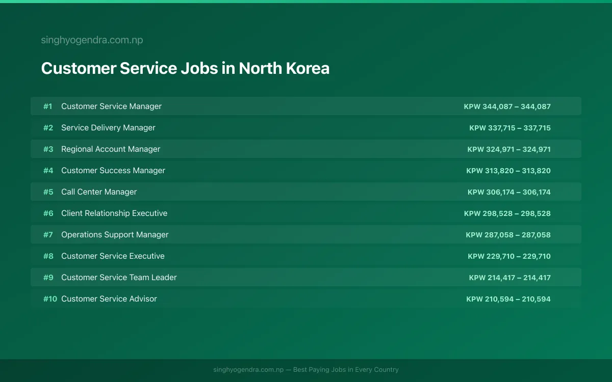 Highest Paying Jobs in Customer Service in North Korea 2026 Highest Paying Jobs in Customer Service in North Korea 2026 | SalaryPedia by Singh Yogendra