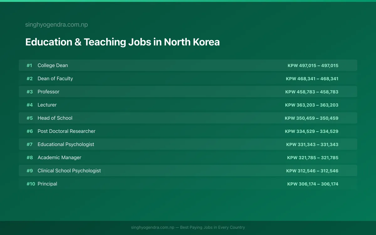 Highest Paying Jobs in Education & Teaching in North Korea 2026 Highest Paying Jobs in Education & Teaching in North Korea 2026 | SalaryPedia by Singh Yogendra
