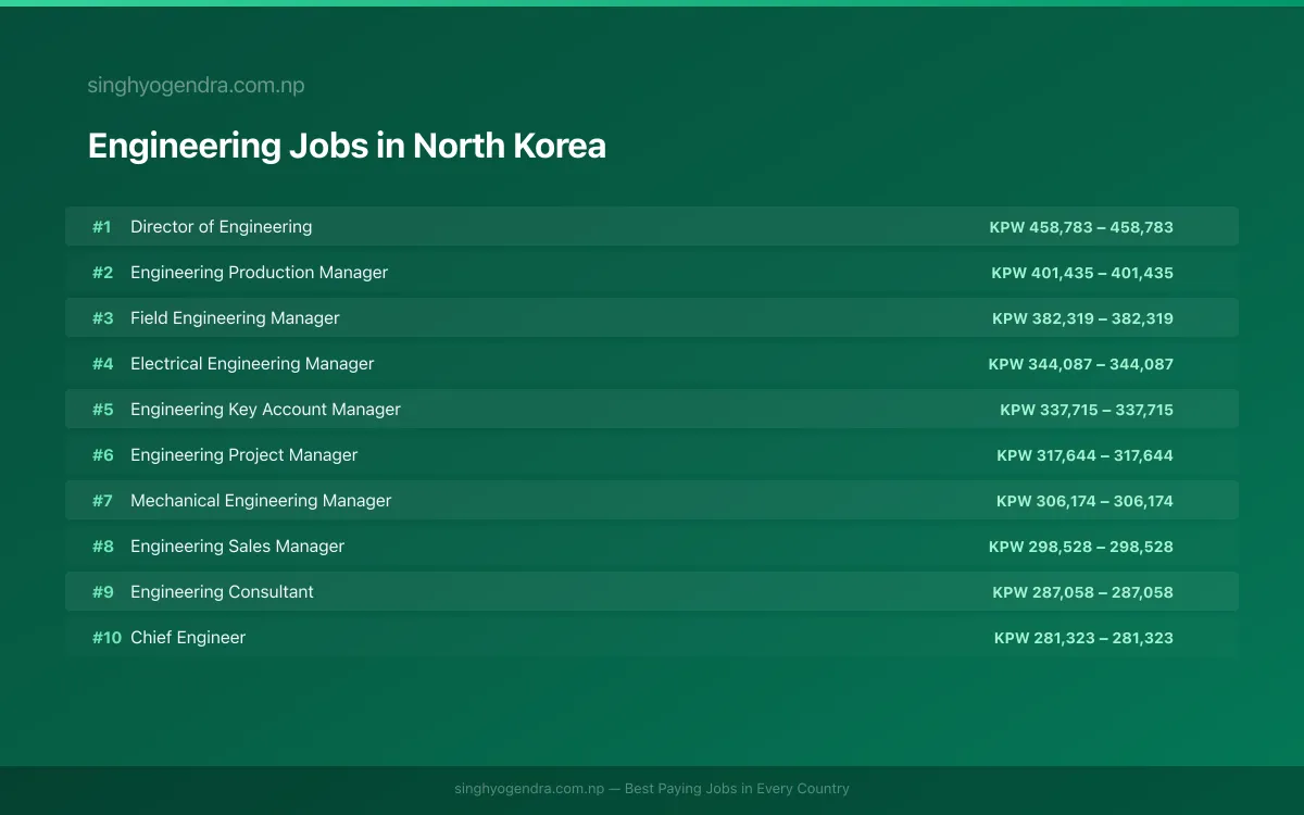 Highest Paying Jobs in Engineering in North Korea 2026 Highest Paying Jobs in Engineering in North Korea 2026 | SalaryPedia by Singh Yogendra