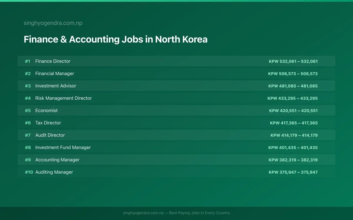 Highest Paying Jobs in Finance & Accounting in North Korea 2026 Highest Paying Jobs in Finance & Accounting in North Korea 2026 | SalaryPedia by Singh Yogendra