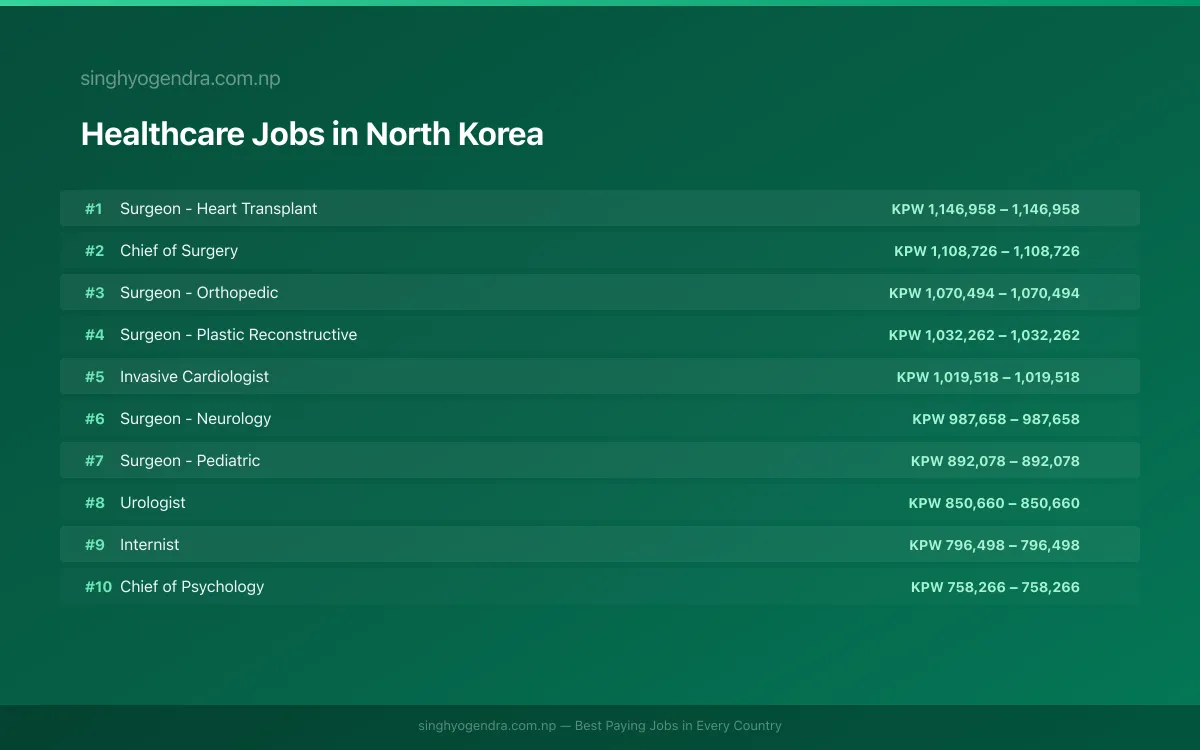 Highest Paying Jobs in Healthcare in North Korea 2026 Highest Paying Jobs in Healthcare in North Korea 2026 | SalaryPedia by Singh Yogendra