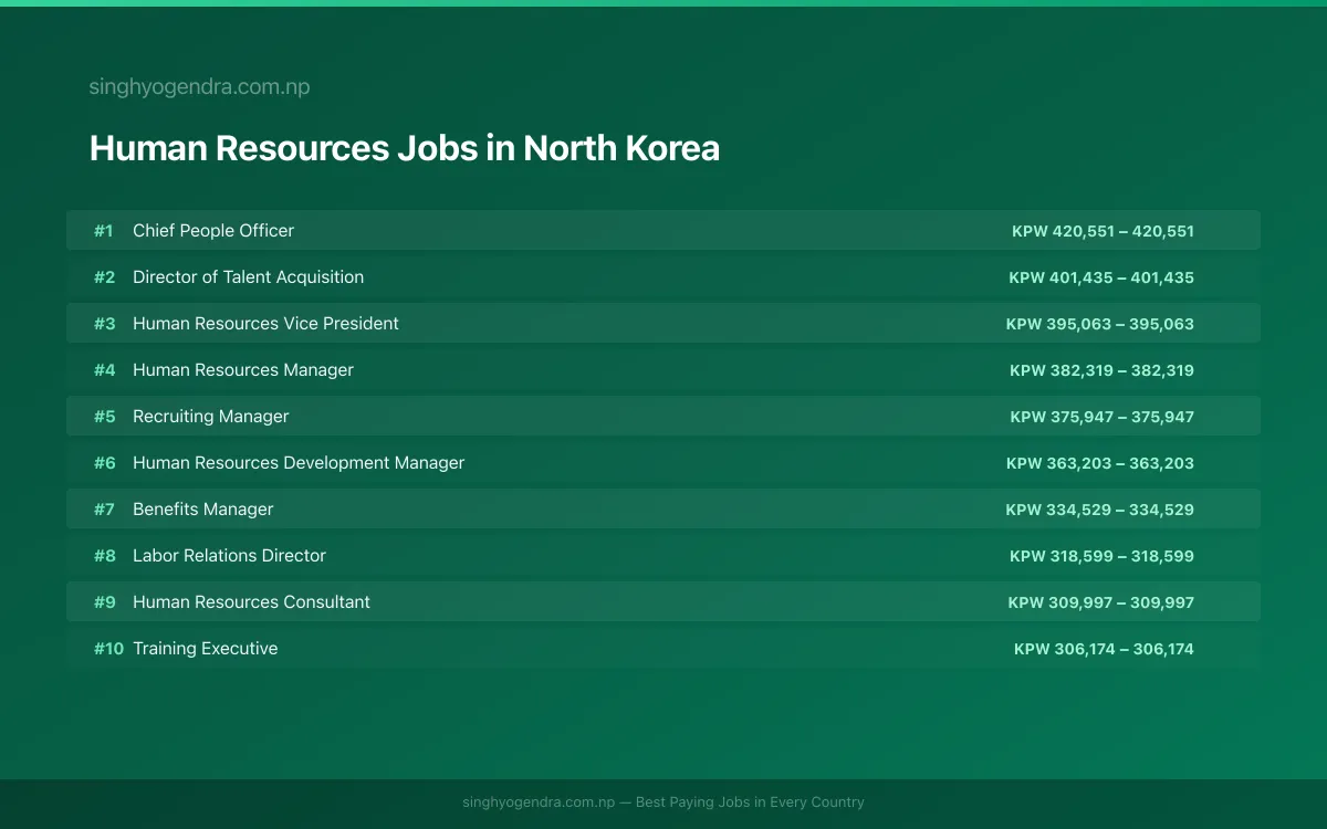 Highest Paying Jobs in Human Resources in North Korea 2026 Highest Paying Jobs in Human Resources in North Korea 2026 | SalaryPedia by Singh Yogendra