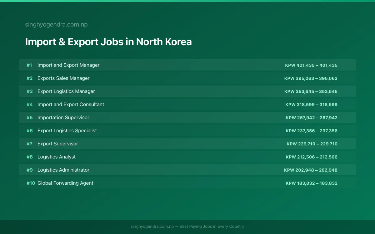 Highest Paying Jobs in Import & Export in North Korea 2026 Highest Paying Jobs in Import & Export in North Korea 2026 | SalaryPedia by Singh Yogendra