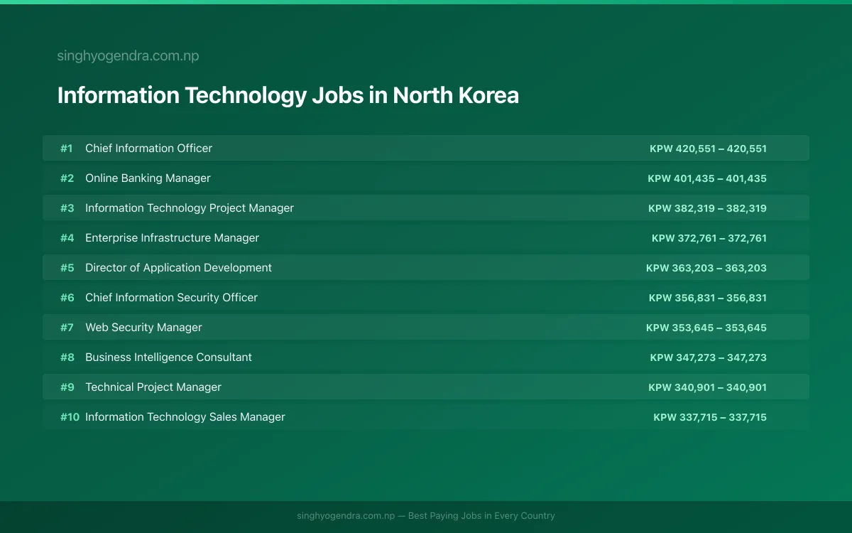 Highest Paying Jobs in Information Technology in North Korea 2026 Highest Paying Jobs in Information Technology in North Korea 2026 | SalaryPedia by Singh Yogendra