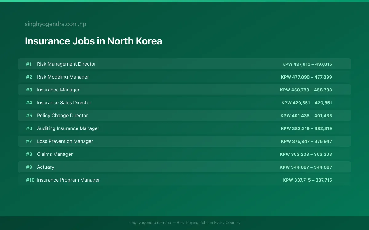 Highest Paying Jobs in Insurance in North Korea 2026 Highest Paying Jobs in Insurance in North Korea 2026 | SalaryPedia by Singh Yogendra