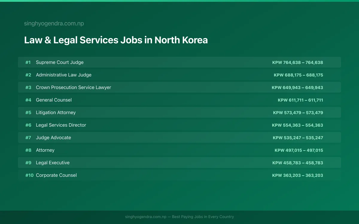Highest Paying Jobs in Law & Legal Services in North Korea 2026 Highest Paying Jobs in Law & Legal Services in North Korea 2026 | SalaryPedia by Singh Yogendra