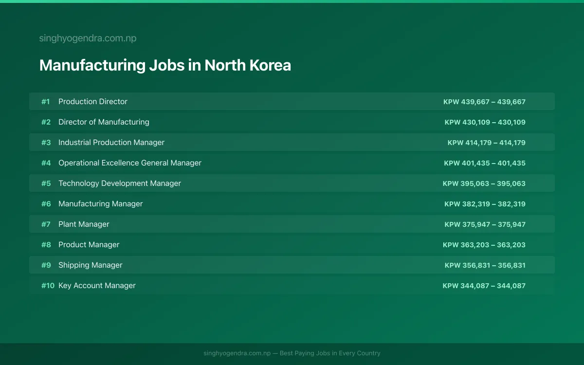 Highest Paying Jobs in Manufacturing in North Korea 2026 Highest Paying Jobs in Manufacturing in North Korea 2026 | SalaryPedia by Singh Yogendra