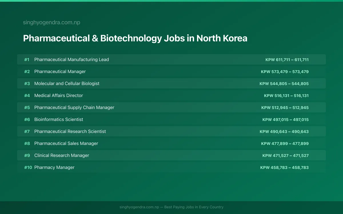 Highest Paying Jobs in Pharmaceutical & Biotechnology in North Korea 2026 Highest Paying Jobs in Pharmaceutical & Biotechnology in North Korea 2026 | SalaryPedia by Singh Yogendra