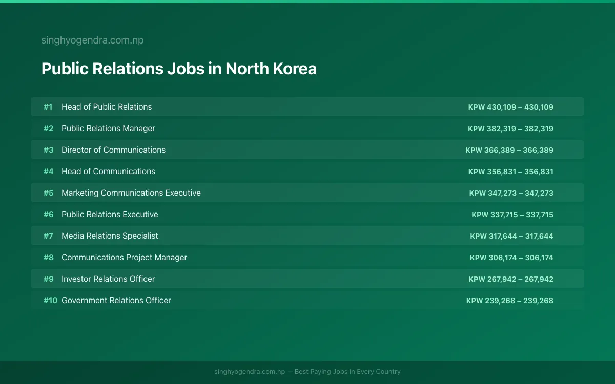 Highest Paying Jobs in Public Relations in North Korea 2026 Highest Paying Jobs in Public Relations in North Korea 2026 | SalaryPedia by Singh Yogendra