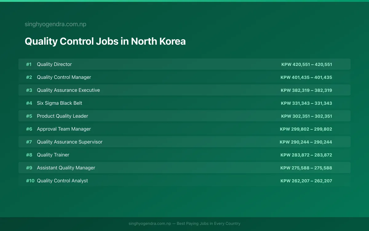 Highest Paying Jobs in Quality Control in North Korea 2026 Highest Paying Jobs in Quality Control in North Korea 2026 | SalaryPedia by Singh Yogendra