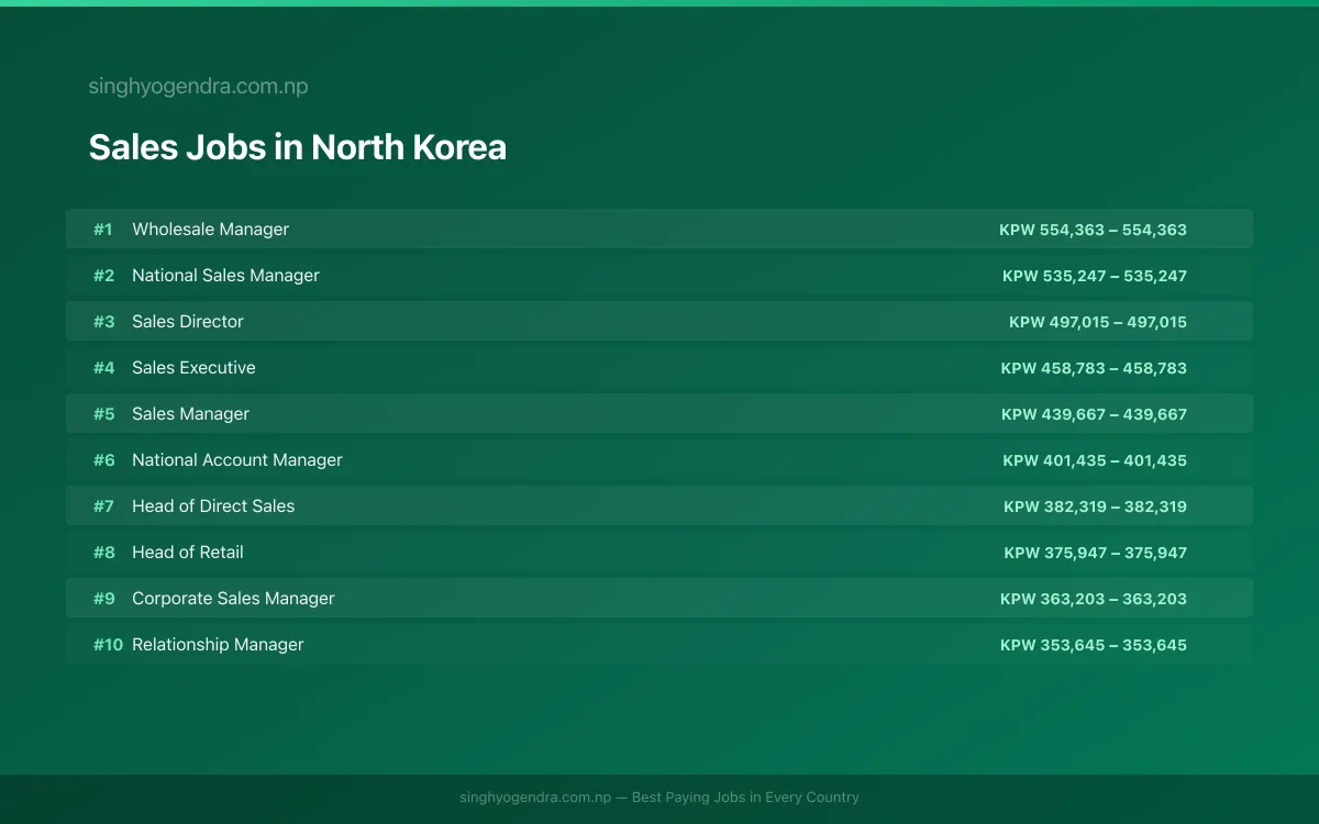 Highest Paying Jobs in Sales in North Korea 2026 Highest Paying Jobs in Sales in North Korea 2026 | SalaryPedia by Singh Yogendra