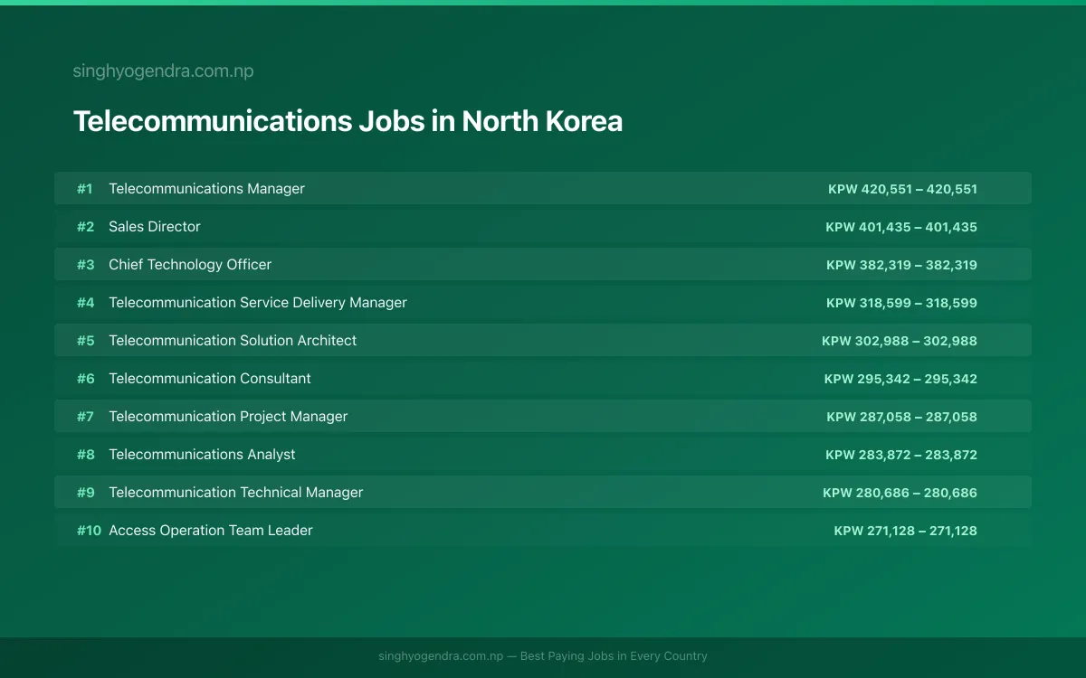 Highest Paying Jobs in Telecommunications in North Korea 2026 Highest Paying Jobs in Telecommunications in North Korea 2026 | SalaryPedia by Singh Yogendra
