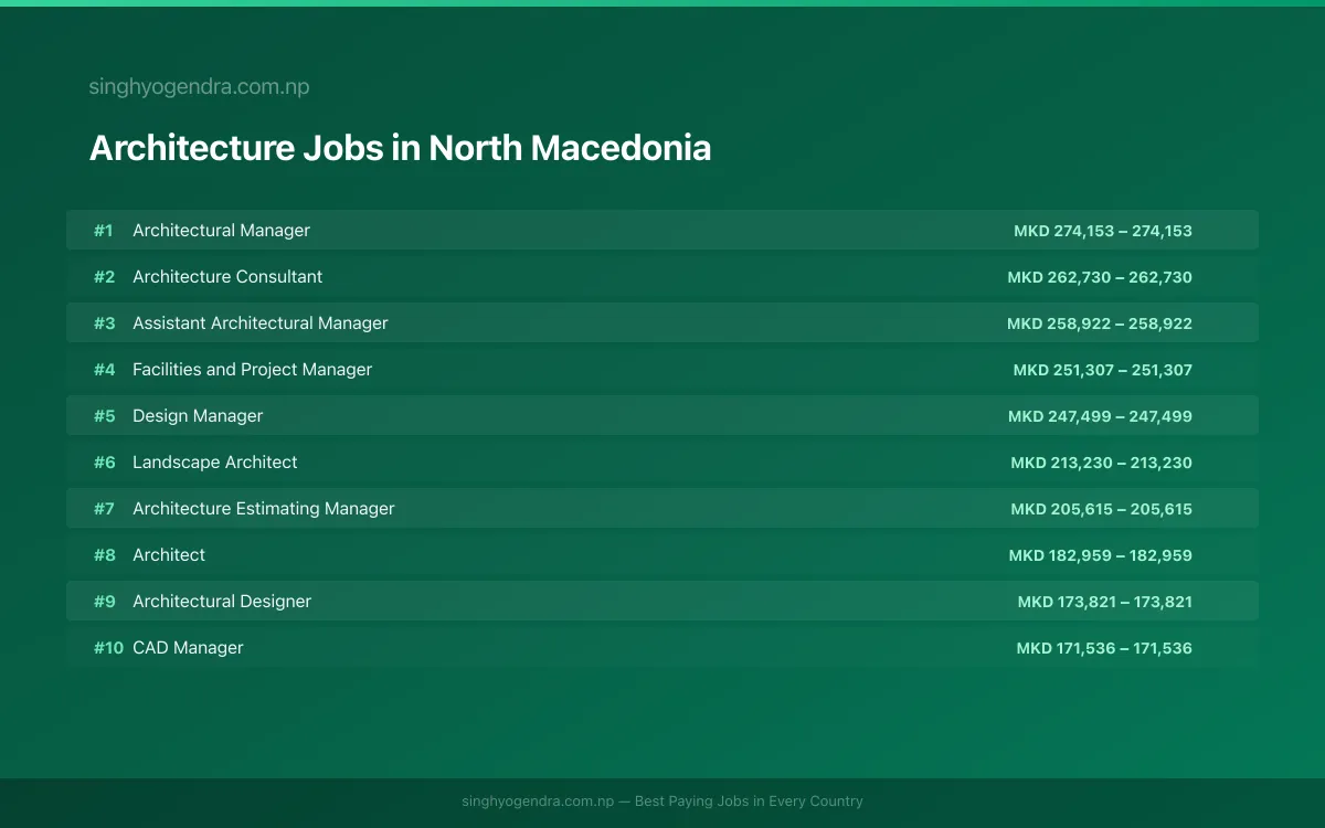 Highest Paying Jobs in Architecture in North Macedonia 2026 Highest Paying Jobs in Architecture in North Macedonia 2026 | SalaryPedia by Singh Yogendra