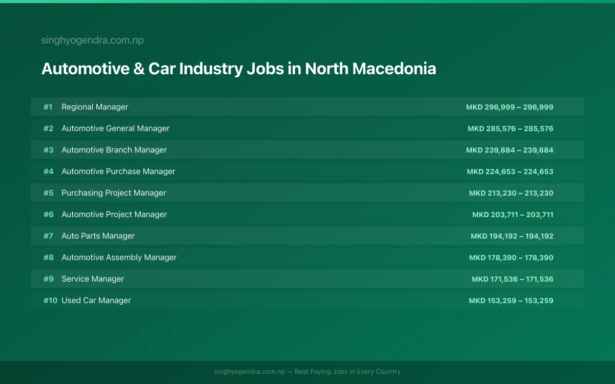 Highest Paying Jobs in Automotive & Car Industry in North Macedonia 2026 Highest Paying Jobs in Automotive & Car Industry in North Macedonia 2026 | SalaryPedia by Singh Yogendra
