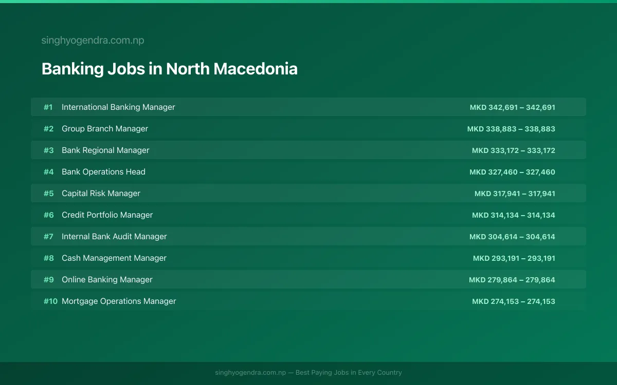 Highest Paying Jobs in Banking in North Macedonia 2026 Highest Paying Jobs in Banking in North Macedonia 2026 | SalaryPedia by Singh Yogendra