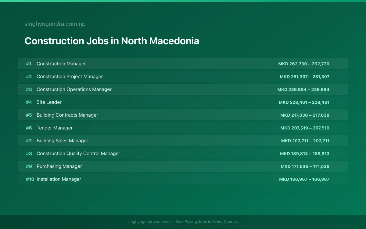 Highest Paying Jobs in Construction in North Macedonia 2026 Highest Paying Jobs in Construction in North Macedonia 2026 | SalaryPedia by Singh Yogendra