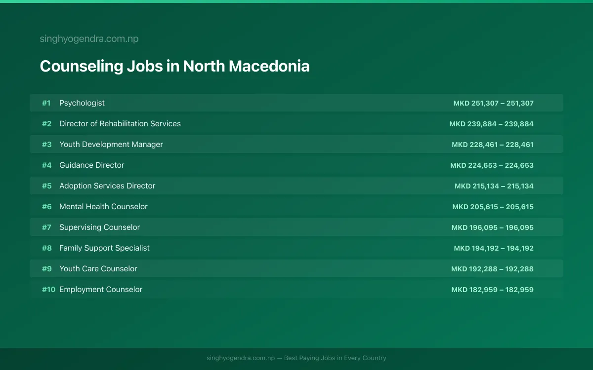 Highest Paying Jobs in Counseling in North Macedonia 2026 Highest Paying Jobs in Counseling in North Macedonia 2026 | SalaryPedia by Singh Yogendra