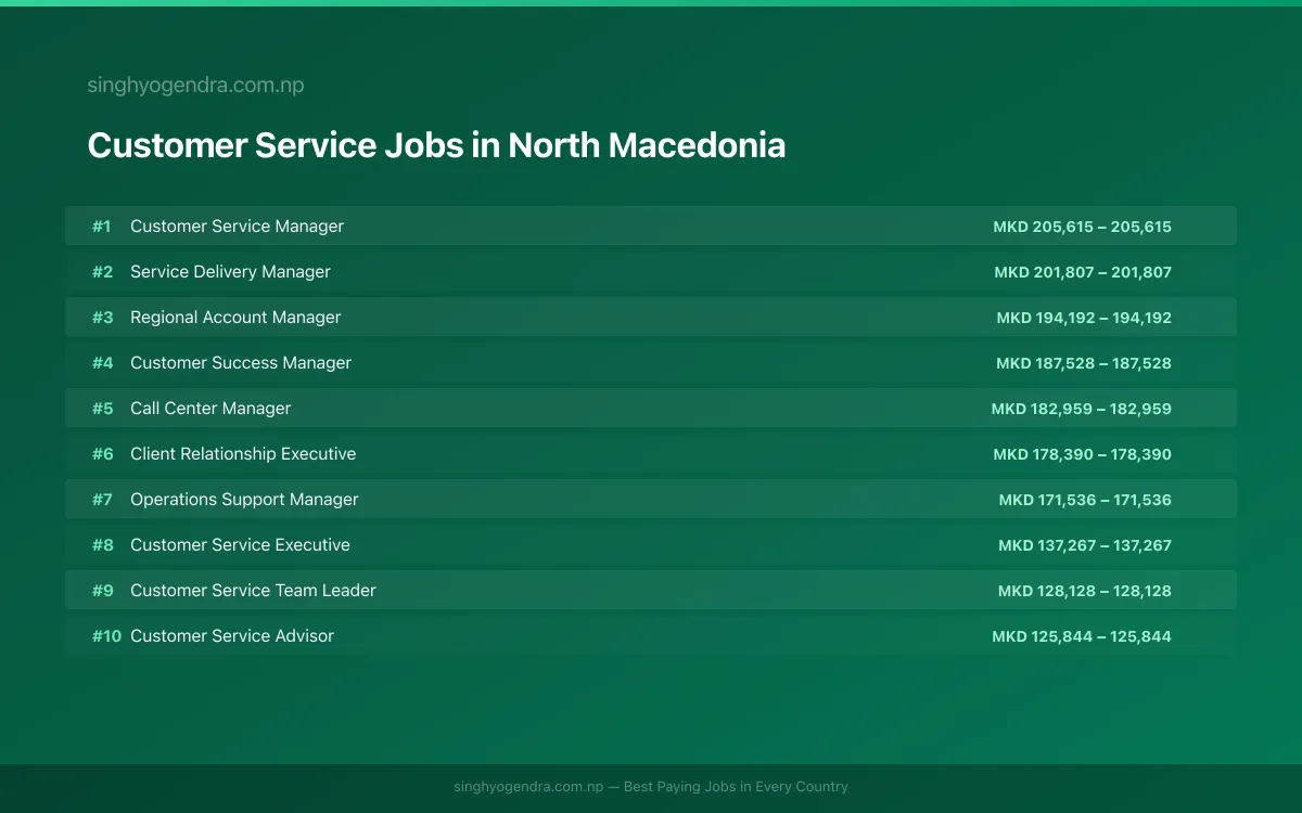 Highest Paying Jobs in Customer Service in North Macedonia 2026 Highest Paying Jobs in Customer Service in North Macedonia 2026 | SalaryPedia by Singh Yogendra
