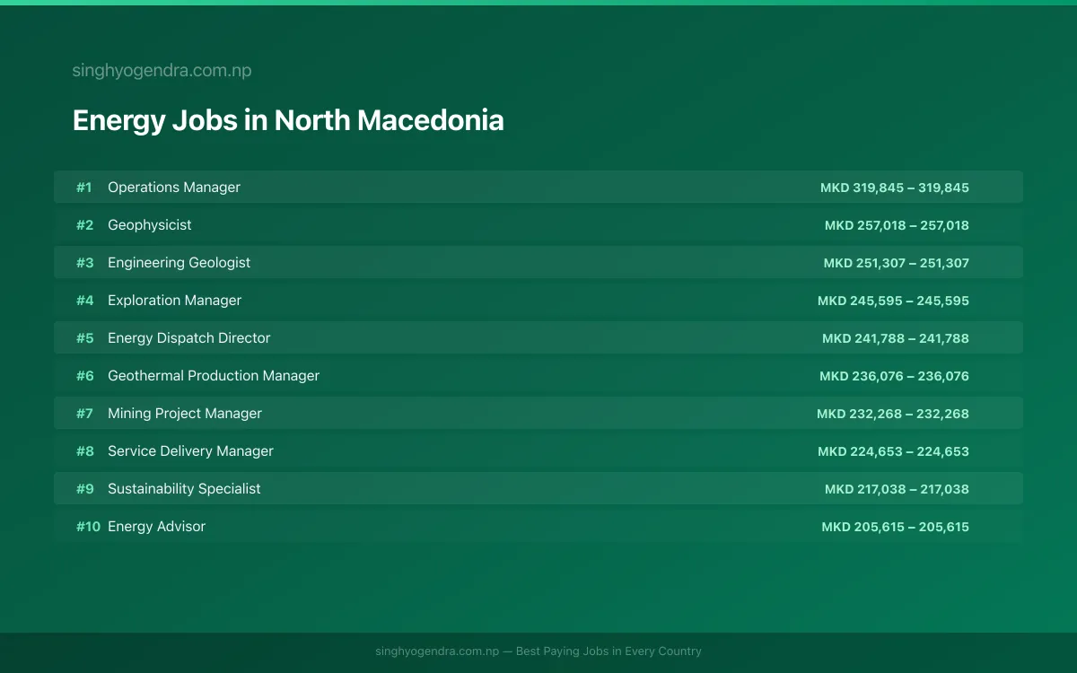 Highest Paying Jobs in Energy in North Macedonia 2026 Highest Paying Jobs in Energy in North Macedonia 2026 | SalaryPedia by Singh Yogendra