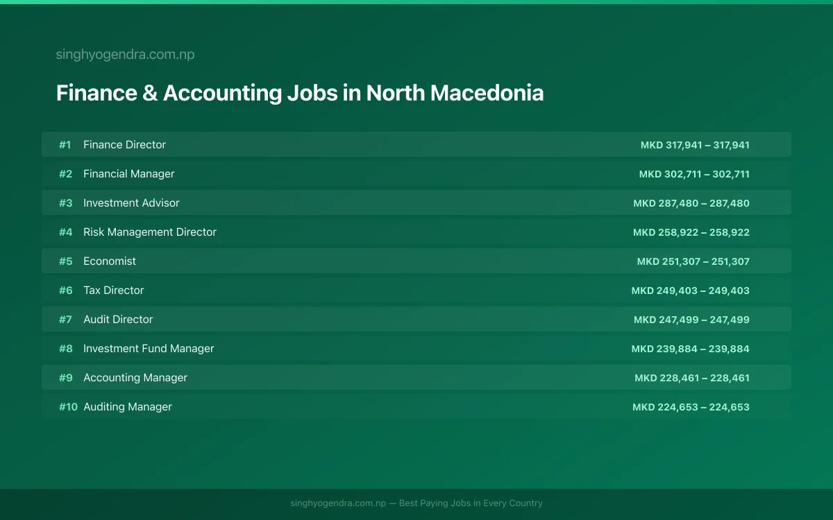 Highest Paying Jobs in Finance & Accounting in North Macedonia 2026 Highest Paying Jobs in Finance & Accounting in North Macedonia 2026 | SalaryPedia by Singh Yogendra