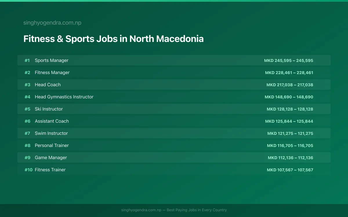 Highest Paying Jobs in Fitness & Sports in North Macedonia 2026 Highest Paying Jobs in Fitness & Sports in North Macedonia 2026 | SalaryPedia by Singh Yogendra
