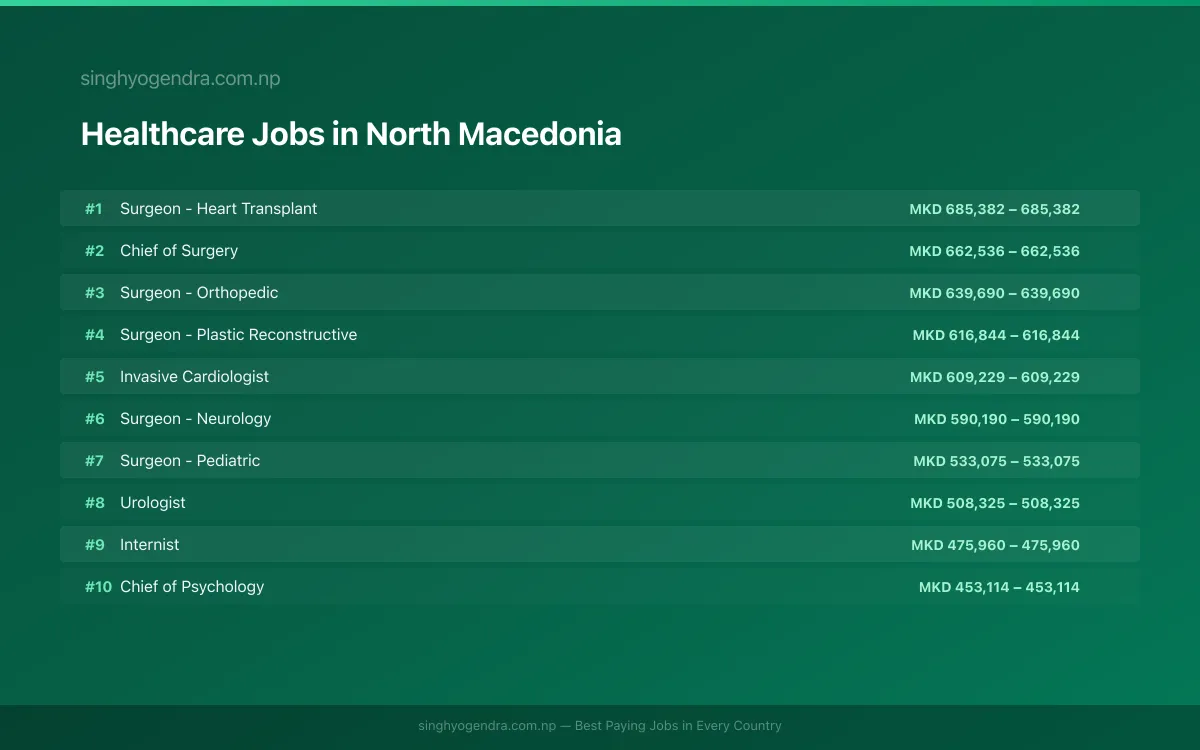 Highest Paying Jobs in Healthcare in North Macedonia 2026 Highest Paying Jobs in Healthcare in North Macedonia 2026 | SalaryPedia by Singh Yogendra