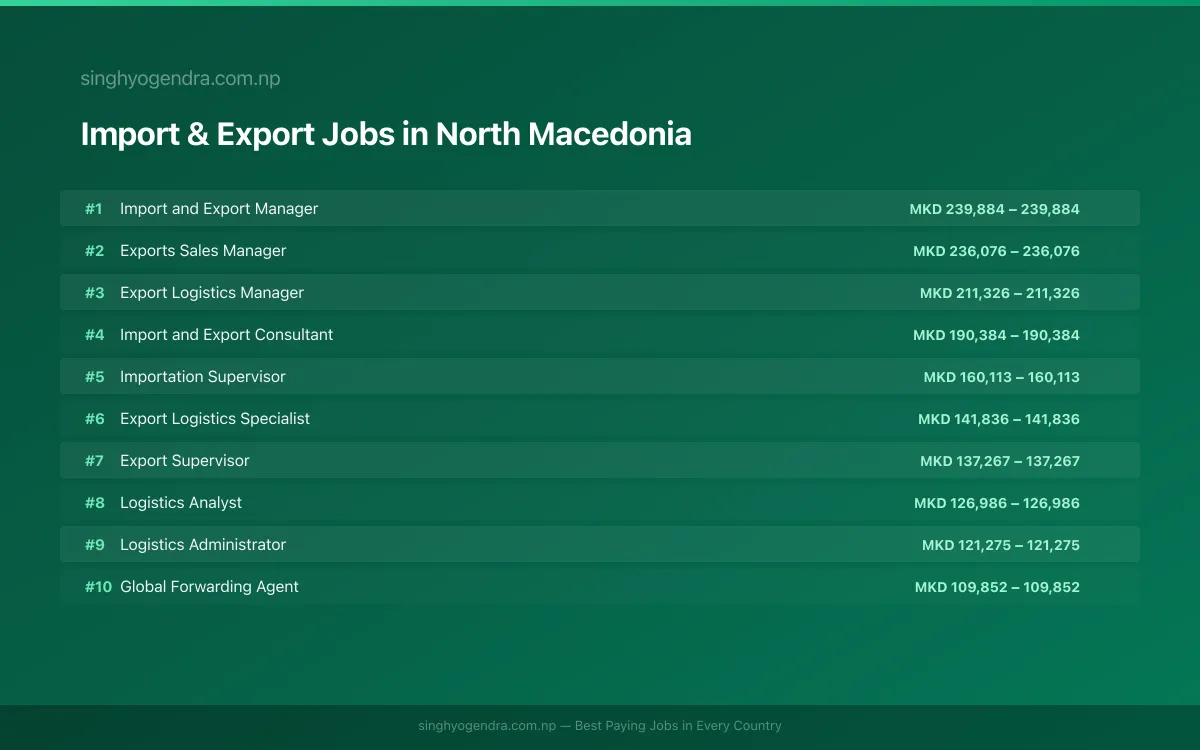 Highest Paying Jobs in Import & Export in North Macedonia 2026 Highest Paying Jobs in Import & Export in North Macedonia 2026 | SalaryPedia by Singh Yogendra