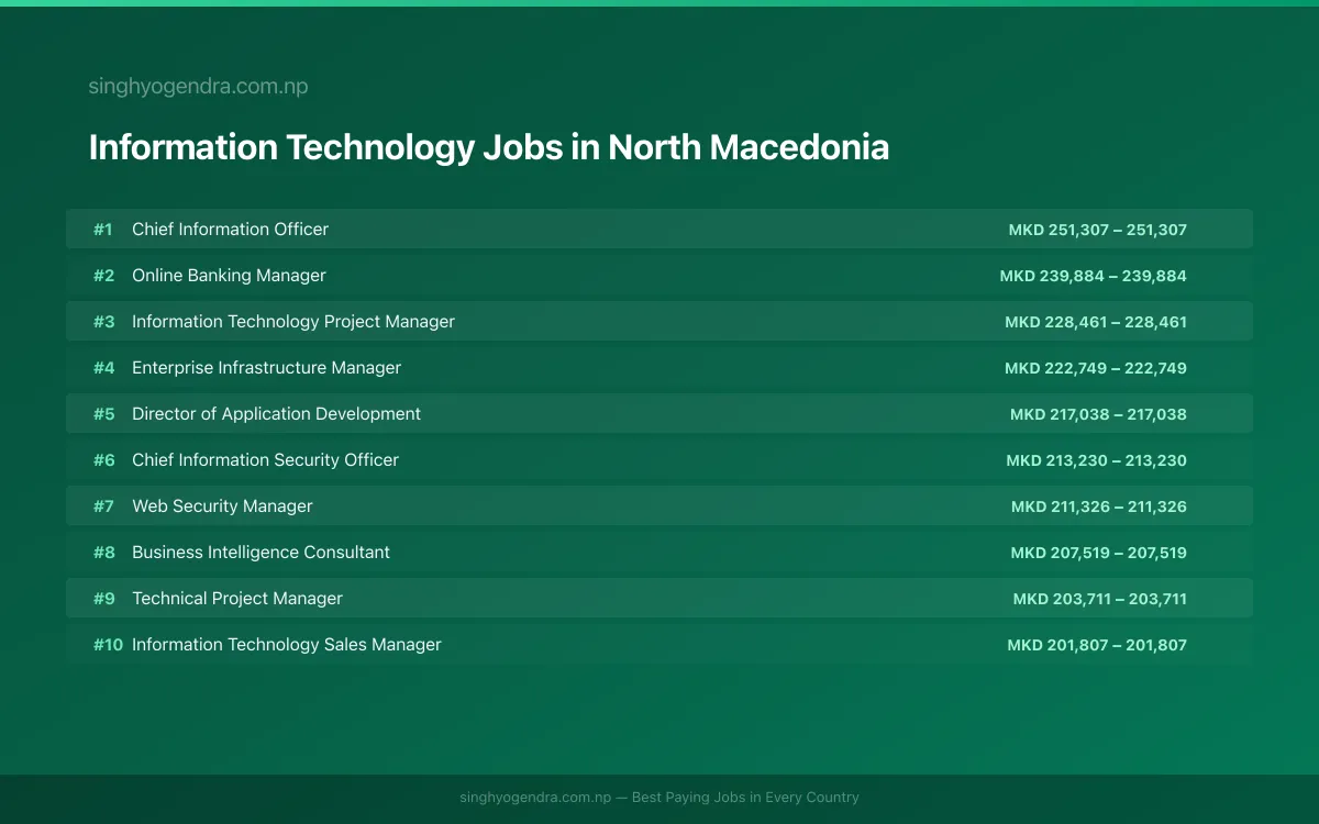 Highest Paying Jobs in Information Technology in North Macedonia 2026 Highest Paying Jobs in Information Technology in North Macedonia 2026 | SalaryPedia by Singh Yogendra
