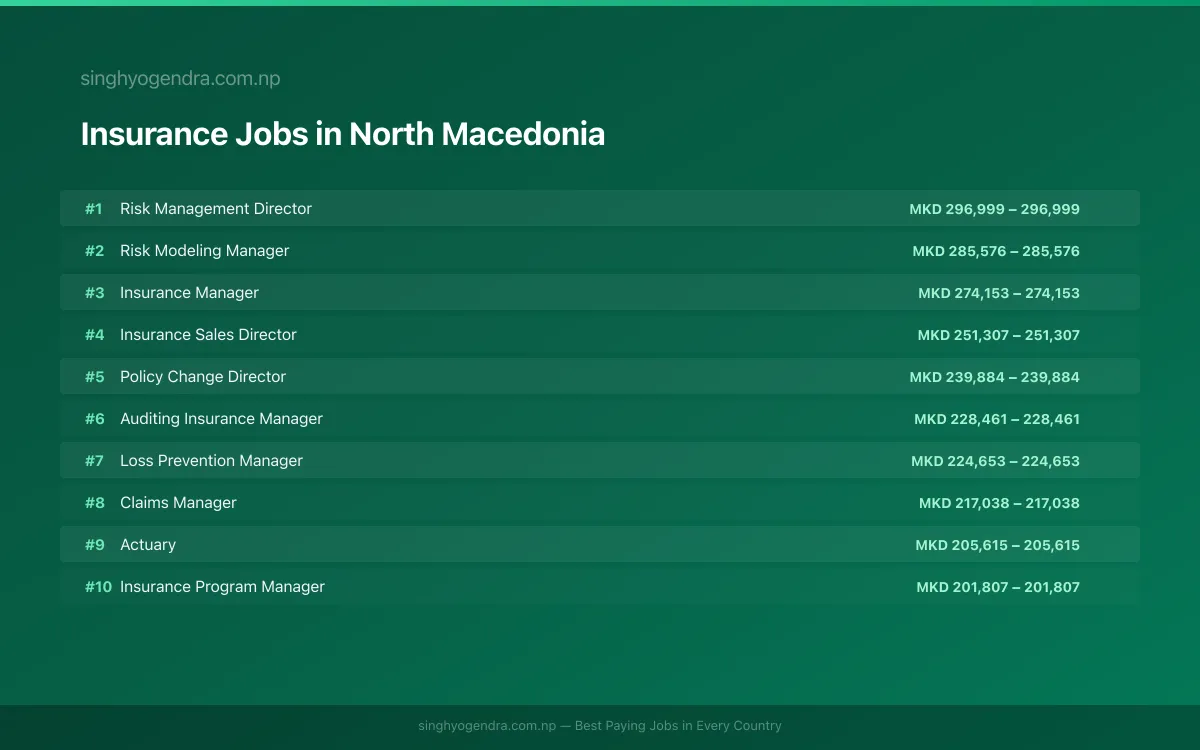 Highest Paying Jobs in Insurance in North Macedonia 2026 Highest Paying Jobs in Insurance in North Macedonia 2026 | SalaryPedia by Singh Yogendra