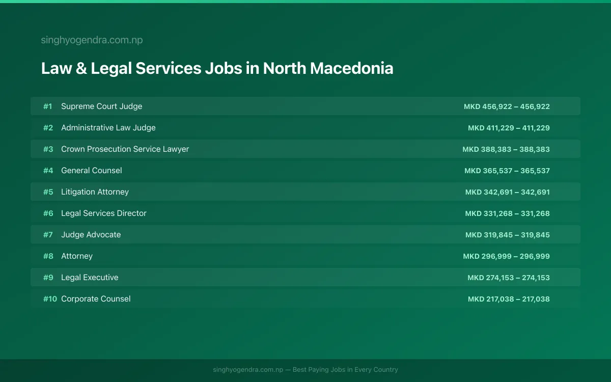 Highest Paying Jobs in Law & Legal Services in North Macedonia 2026 Highest Paying Jobs in Law & Legal Services in North Macedonia 2026 | SalaryPedia by Singh Yogendra