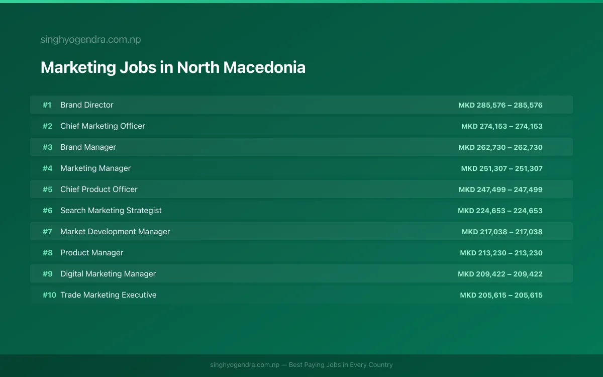 Highest Paying Jobs in Marketing in North Macedonia 2026 Highest Paying Jobs in Marketing in North Macedonia 2026 | SalaryPedia by Singh Yogendra