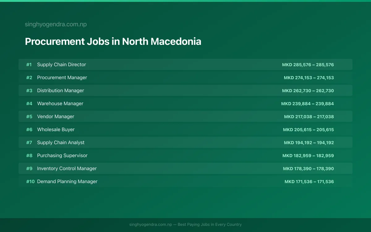 Highest Paying Jobs in Procurement in North Macedonia 2026 Highest Paying Jobs in Procurement in North Macedonia 2026 | SalaryPedia by Singh Yogendra