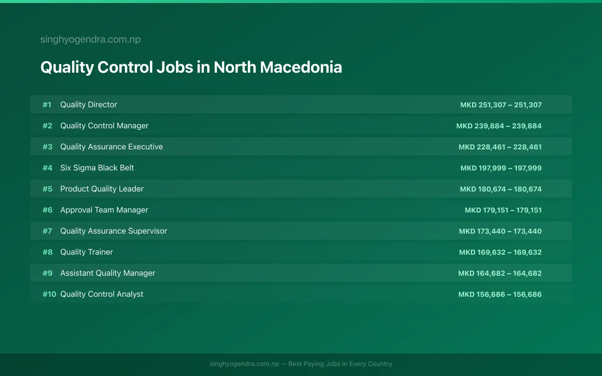 Highest Paying Jobs in Quality Control in North Macedonia 2026 Highest Paying Jobs in Quality Control in North Macedonia 2026 | SalaryPedia by Singh Yogendra