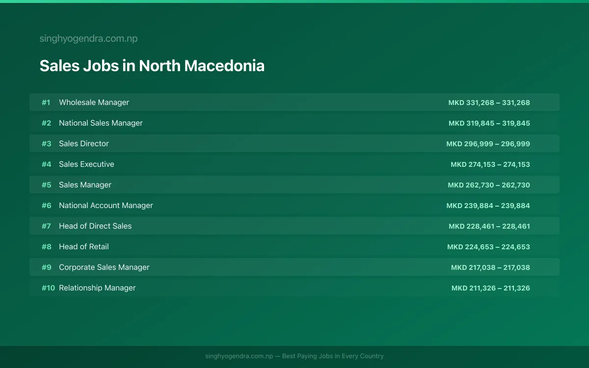 Highest Paying Jobs in Sales in North Macedonia 2026 Highest Paying Jobs in Sales in North Macedonia 2026 | SalaryPedia by Singh Yogendra