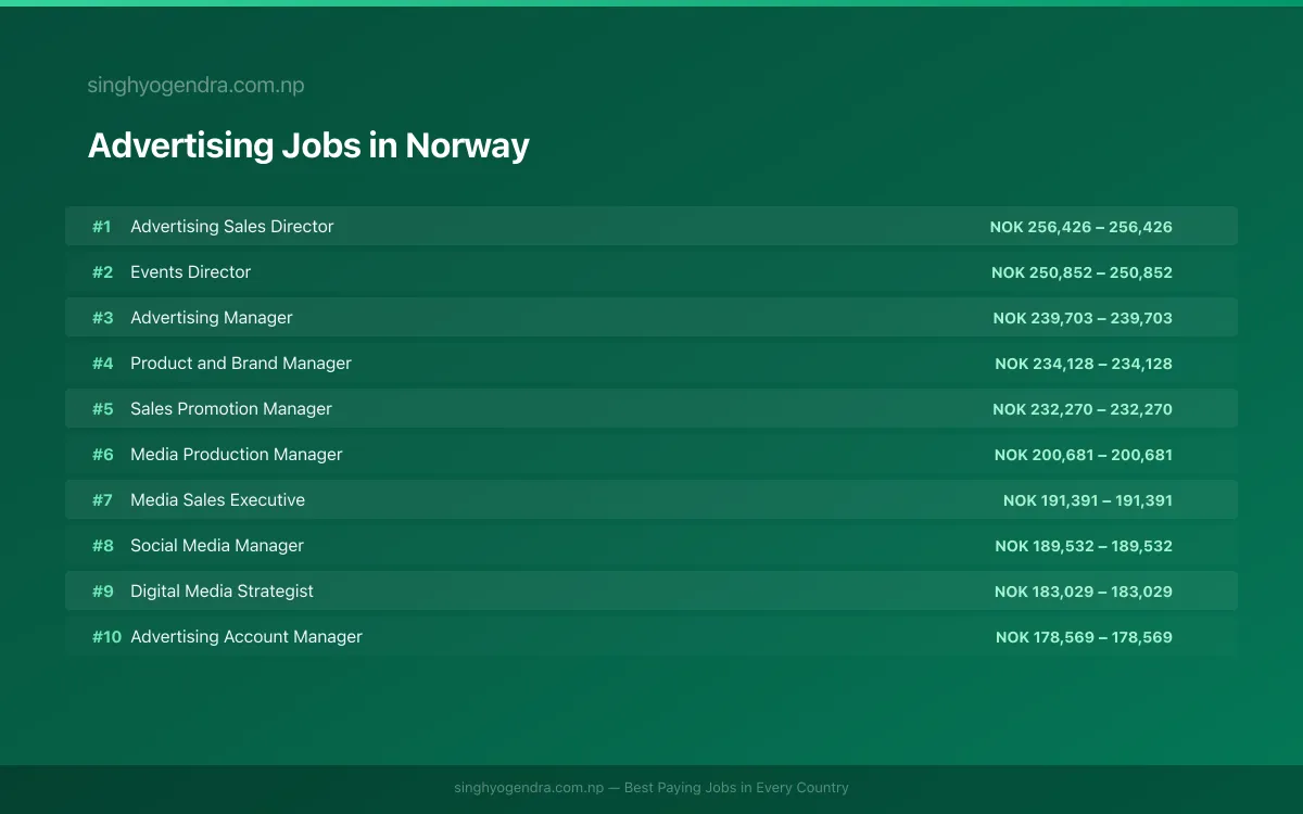 Highest Paying Jobs in Advertising in Norway 2026 Highest Paying Jobs in Advertising in Norway 2026 | SalaryPedia by Singh Yogendra