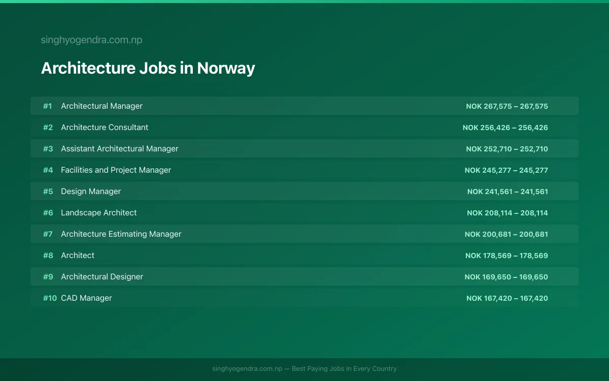 Highest Paying Jobs in Architecture in Norway 2026 Highest Paying Jobs in Architecture in Norway 2026 | SalaryPedia by Singh Yogendra