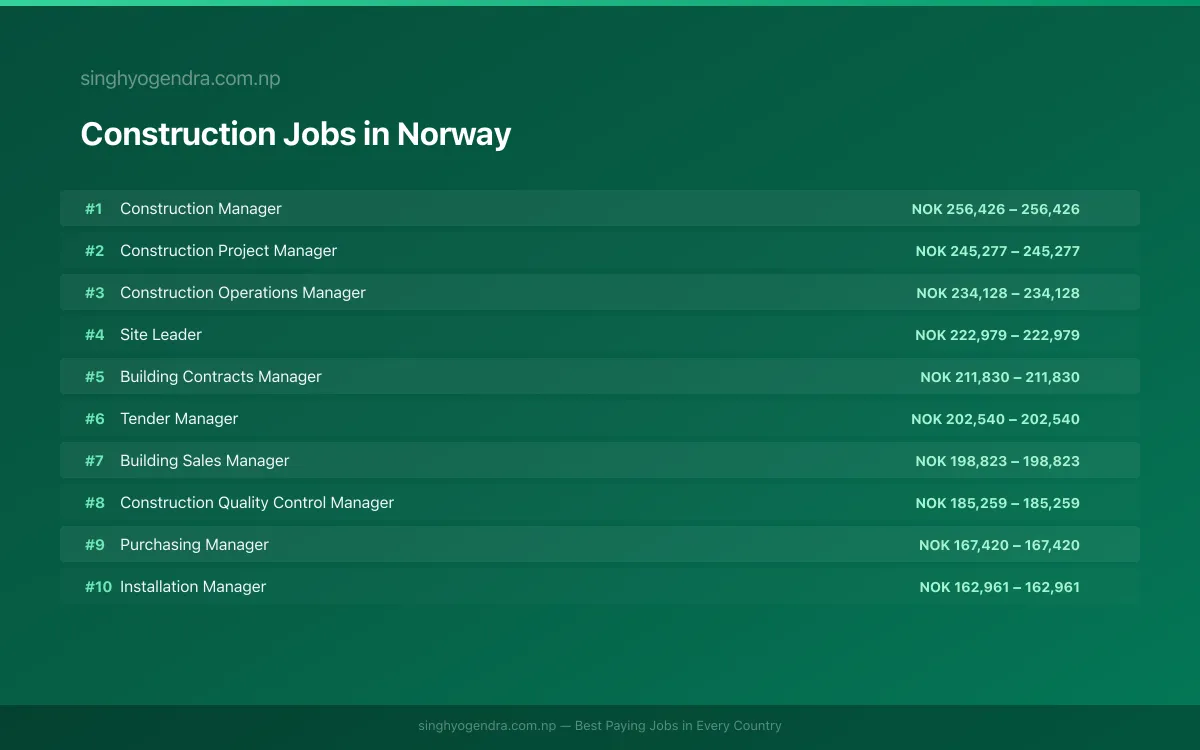 Highest Paying Jobs in Construction in Norway 2026 Highest Paying Jobs in Construction in Norway 2026 | SalaryPedia by Singh Yogendra