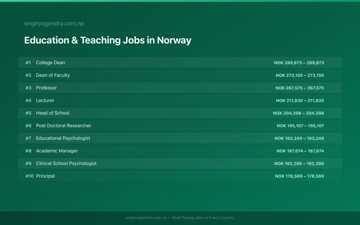 Highest Paying Jobs in Education & Teaching in Norway 2026 Highest Paying Jobs in Education & Teaching in Norway 2026 | SalaryPedia by Singh Yogendra