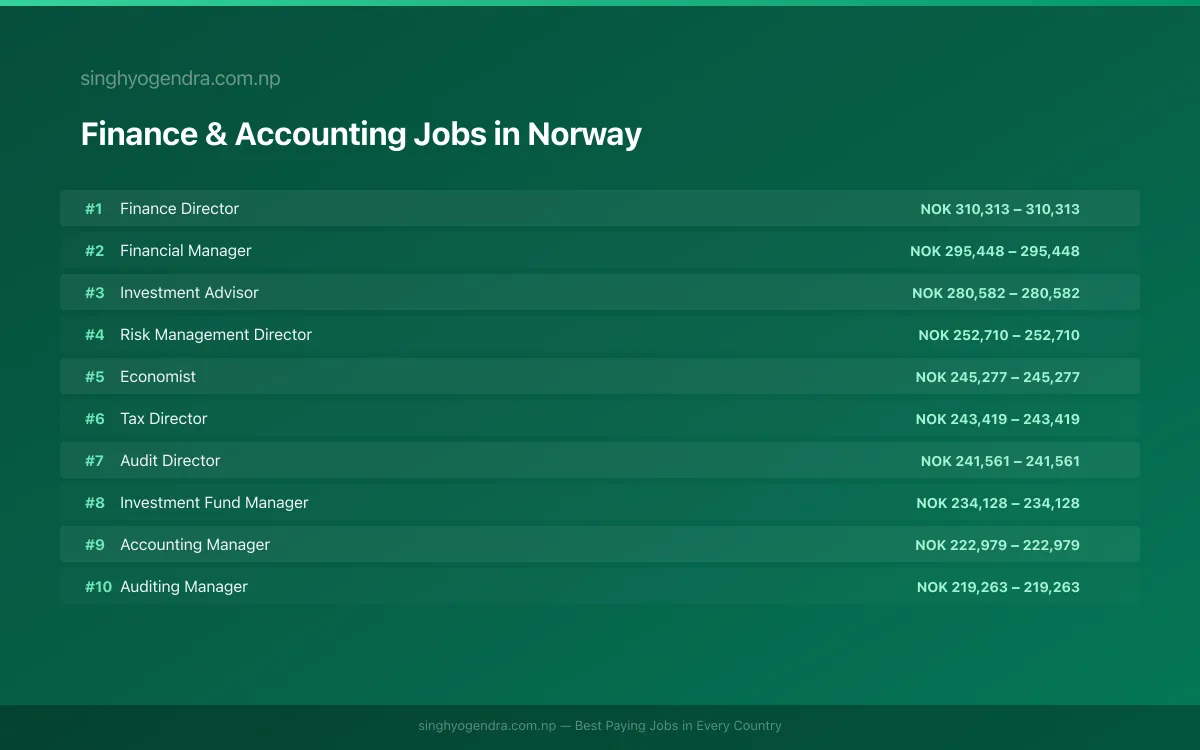 Highest Paying Jobs in Finance & Accounting in Norway 2026 Highest Paying Jobs in Finance & Accounting in Norway 2026 | SalaryPedia by Singh Yogendra