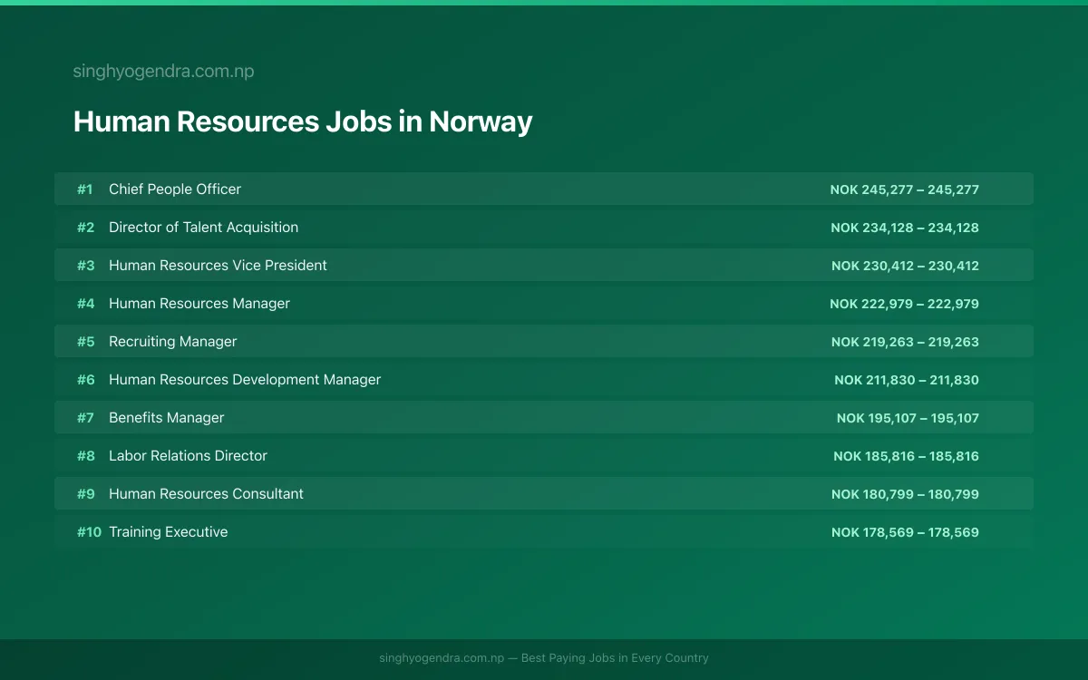 Highest Paying Jobs in Human Resources in Norway 2026 Highest Paying Jobs in Human Resources in Norway 2026 | SalaryPedia by Singh Yogendra
