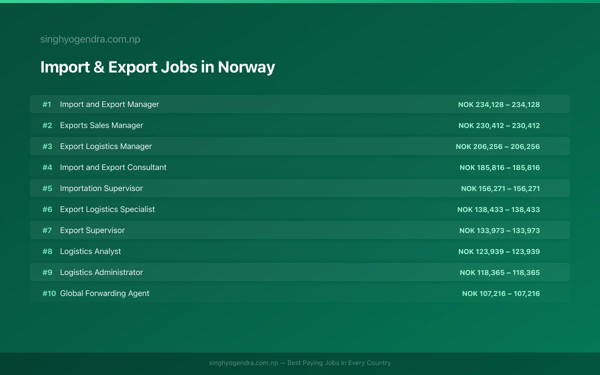 Highest Paying Jobs in Import & Export in Norway 2026 Highest Paying Jobs in Import & Export in Norway 2026 | SalaryPedia by Singh Yogendra