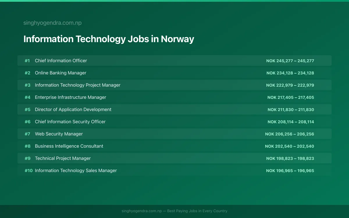 Highest Paying Jobs in Information Technology in Norway 2026 Highest Paying Jobs in Information Technology in Norway 2026 | SalaryPedia by Singh Yogendra