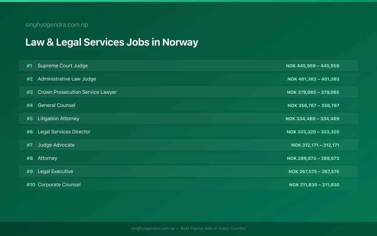 Highest Paying Jobs in Law & Legal Services in Norway 2026 Highest Paying Jobs in Law & Legal Services in Norway 2026 | SalaryPedia by Singh Yogendra