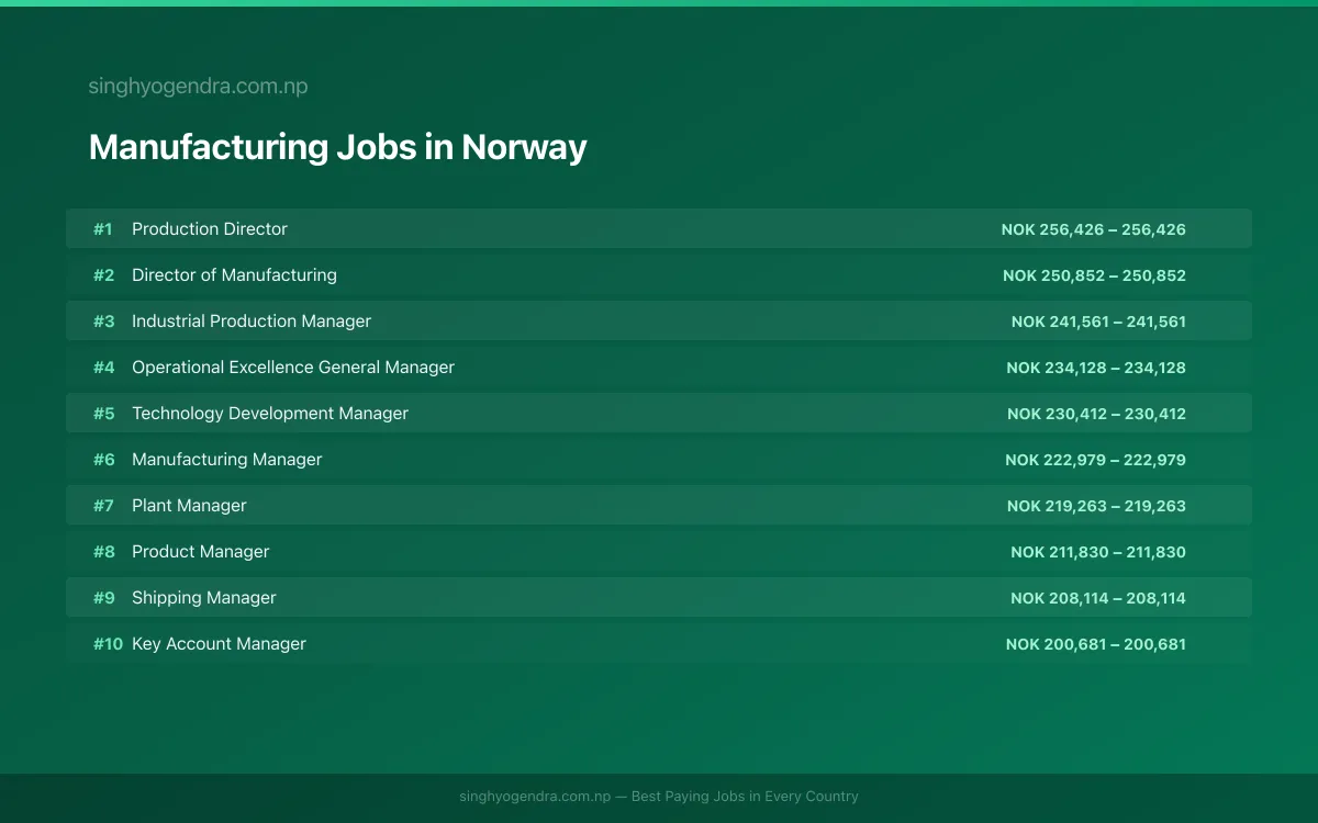 Highest Paying Jobs in Manufacturing in Norway 2026 Highest Paying Jobs in Manufacturing in Norway 2026 | SalaryPedia by Singh Yogendra