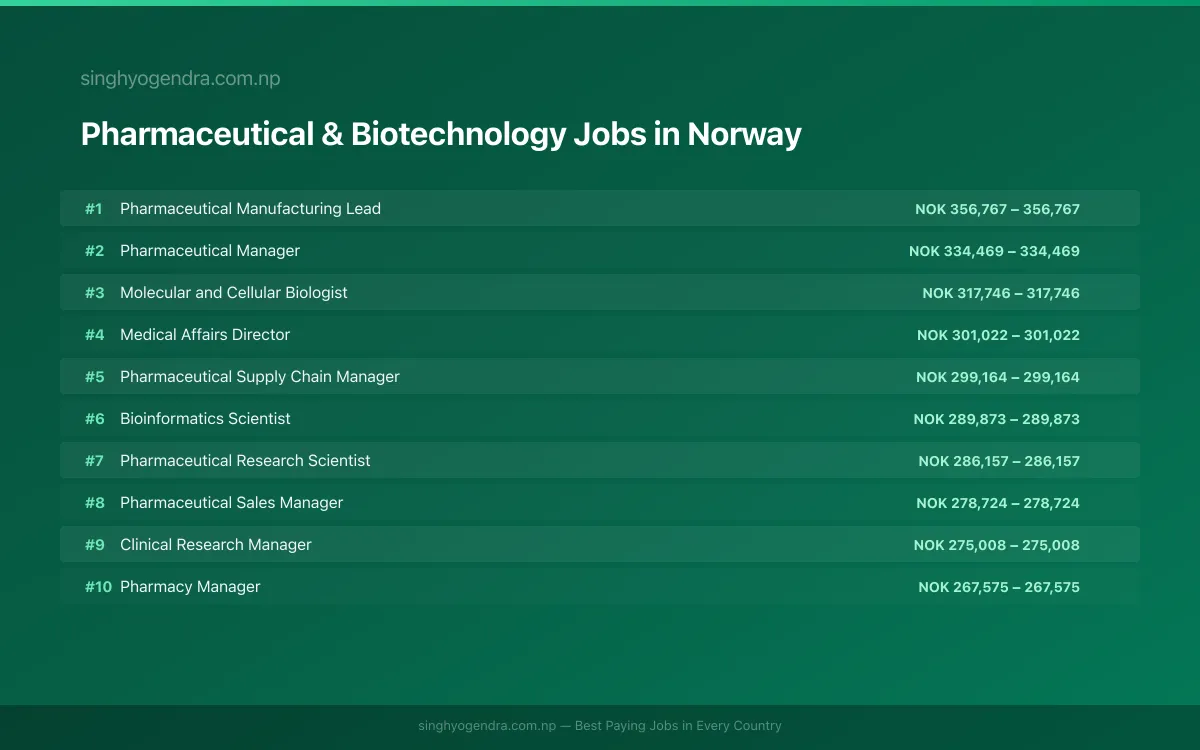 Highest Paying Jobs in Pharmaceutical & Biotechnology in Norway 2026 Highest Paying Jobs in Pharmaceutical & Biotechnology in Norway 2026 | SalaryPedia by Singh Yogendra
