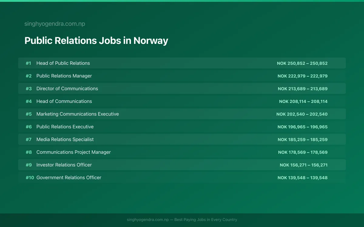 Highest Paying Jobs in Public Relations in Norway 2026 Highest Paying Jobs in Public Relations in Norway 2026 | SalaryPedia by Singh Yogendra