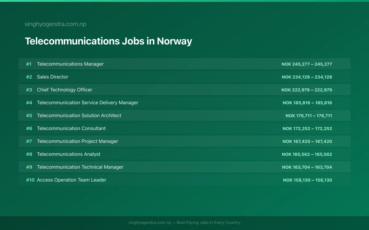 Highest Paying Jobs in Telecommunications in Norway 2026 Highest Paying Jobs in Telecommunications in Norway 2026 | SalaryPedia by Singh Yogendra