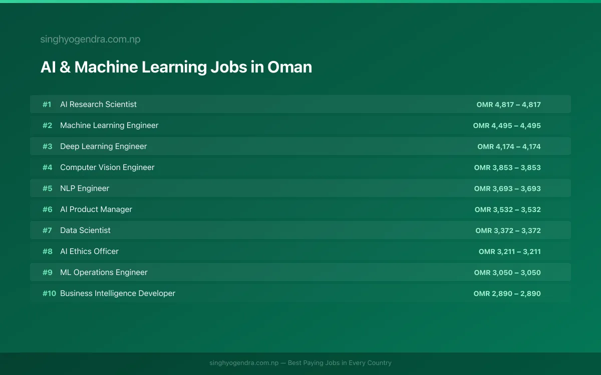 Highest Paying Jobs in AI & Machine Learning in Oman 2026 Highest Paying Jobs in AI & Machine Learning in Oman 2026 | SalaryPedia by Singh Yogendra