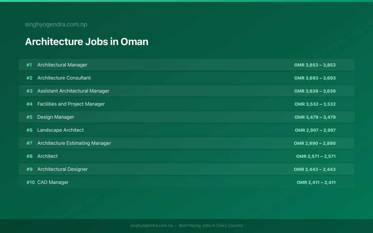 Highest Paying Jobs in Architecture in Oman 2026 Highest Paying Jobs in Architecture in Oman 2026 | SalaryPedia by Singh Yogendra